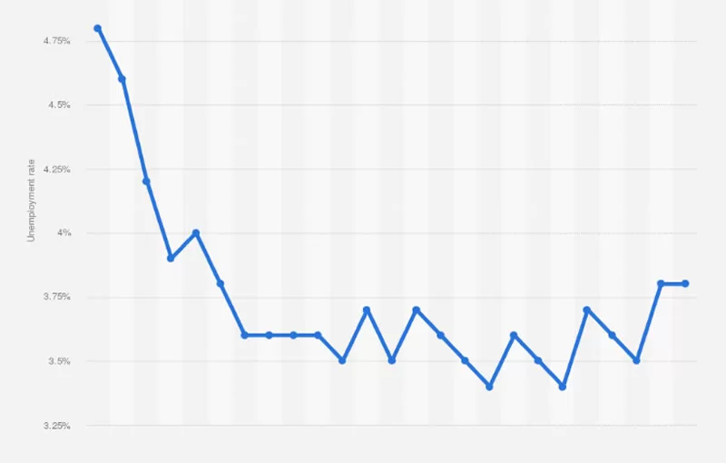 Unemployment Rates Plummet: USA’s Job Vacancies On the Rise