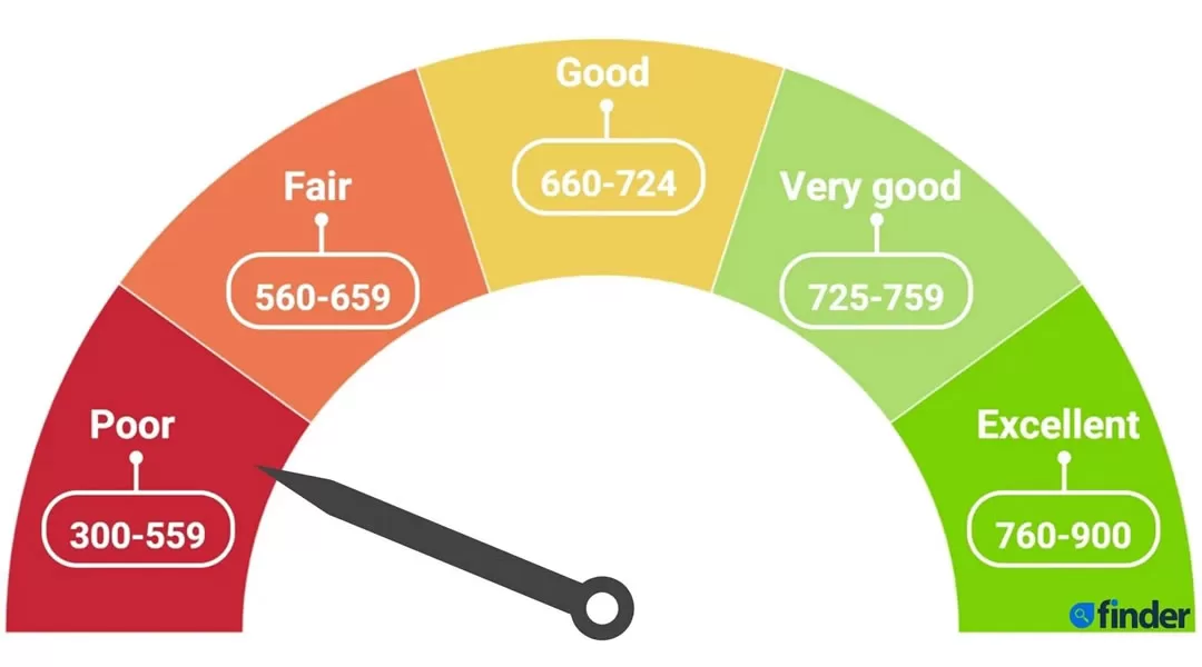 Can You Borrow Money with a 500 Credit Score?